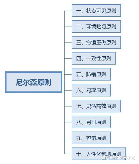 產品經理如何系統(tǒng)學習交互設計 構建高效信息及時交互服務體系