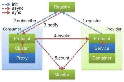 阿里分布式服務框架Dubbo的架構總結 構建高效信息及時交互服務的核心