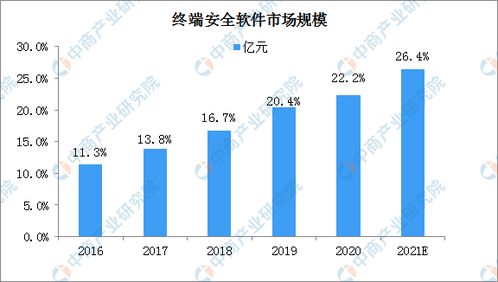 2021年中國網(wǎng)絡(luò)安全軟件行業(yè)市場(chǎng)規(guī)模及細(xì)分市場(chǎng)預(yù)測(cè)分析