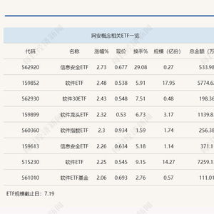 行業ETF風向標丨“微軟藍屏”引爆網安概念，信息安全ETF半日大漲近3%