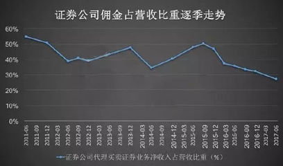 BAT占領券商高地，僅是“棋”中一步 傭金代理的深層變革與未來展望